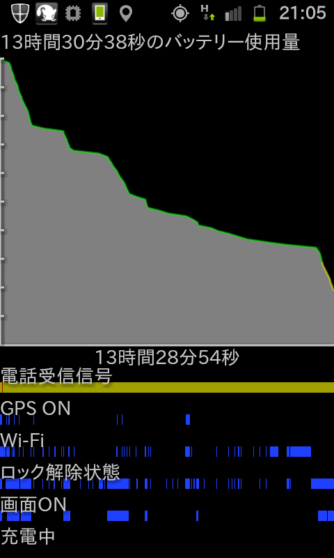 Galaxy S II (SC-02C) を買ってからバッテリー節約のためにしていること